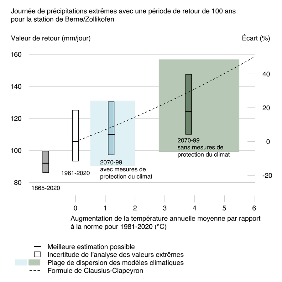 Changement de la valeur de récurrence pour une précipitation journalière à la station de Berne/Zollikofen en relation avec le changement de la température de l'air Valeur de retour des précipitations journalières avec une période de retour de 100 ans à la station Zollikofen par rapport au changement moyen de la température annuelle dans la région modèle de la Suisse romande selon les scénarios climatiques CH2018.