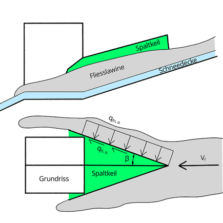Situation de dimensionnement 2 : avalanche coulante contournant l’ouvrage grâce à un ouvrage de déviation (étrave)