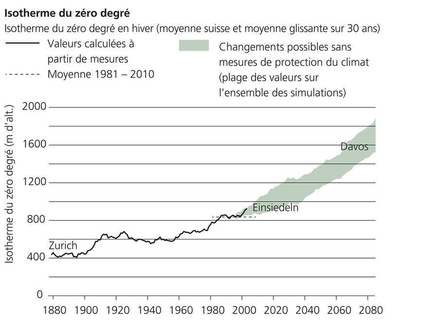 Avec la hausse de l’altitude de l’isotherme du zéro degré en hiver, les conditions hydrologiques pouvant engendrer des crues évoluent également (illustration : brochure CH2018, ajout des noms de localités par Erich Fischer, ETHZ).