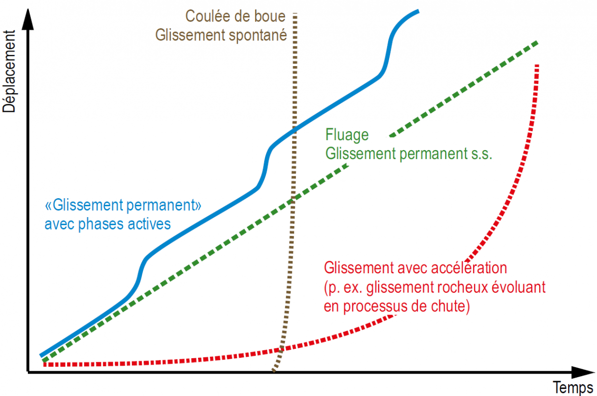 Relations temps / déplacement pour différents types de glissement