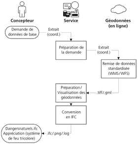 Grâce à des interfaces comme geodienste.ch et geo.admin.ch, des informations actuelles sur les dangers menaçant un immeuble peuvent être directement transférées en IFC.