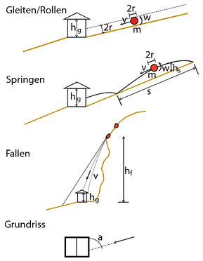Stein- und Blockschlag
