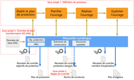 La maquette numérique comme source d’information centrale soutient la protection des bâtiments depuis la conception jusqu’à la phase d’exploitation.