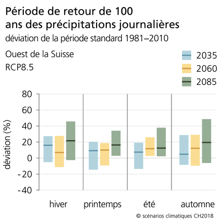 En raison du changement climatique, les précipitations extrêmes rares, comme les précipitations journalières avec une période de retour de 100 ans, deviendront plus intenses pour toutes les saisons de l’année (illustration : Atlas web CH2018).