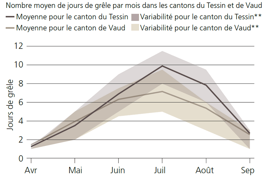 Cycle annuel des jours de grêle : Nombre moyen de jours de grêle par mois dans les cantons du Tessin et de Vaud