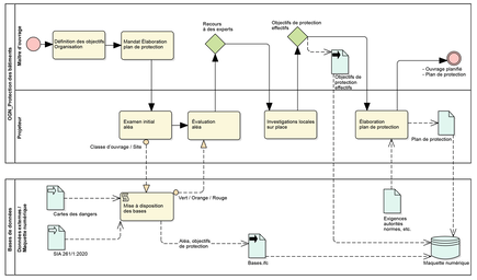 Diagramme de processus avec les rôles du maitre d'ouvrage et du planificateur et les liens avec la maquette numérique du bâtiment.